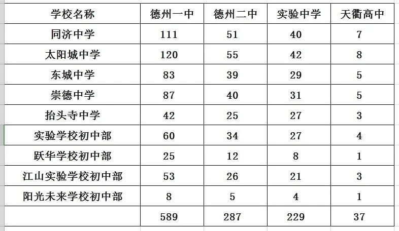 事关中考指标生分配!德州天衢新区最新公示 第3张 事关中考指标生分配!德州天衢新区最新公示 第3张