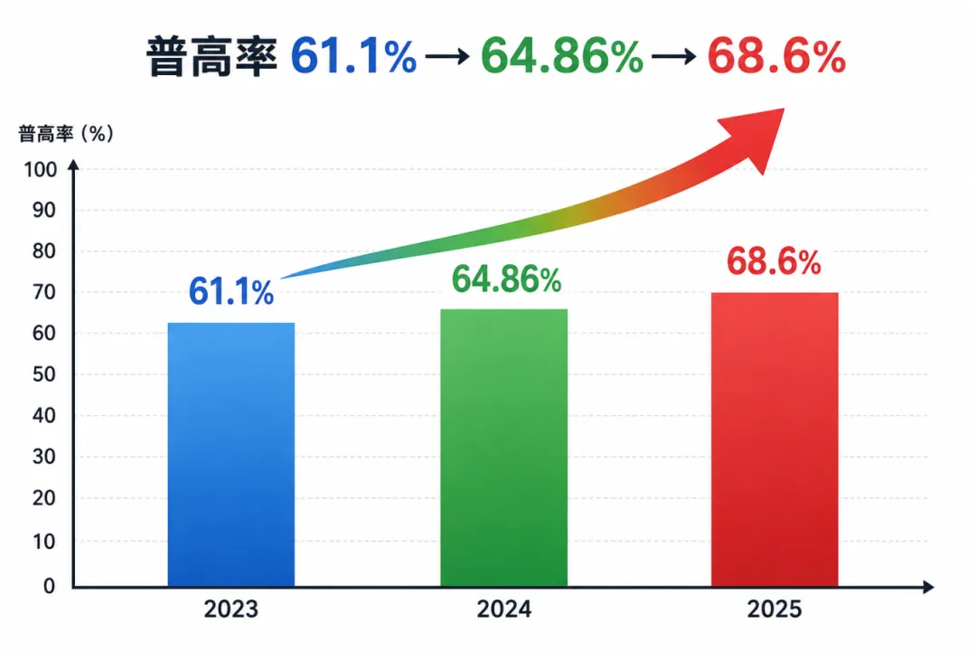 中考倒计时30天!2025年中考数据复盘:普高率68.6%,414个指标生浪费!最后一个月家长该懂的事 第3张