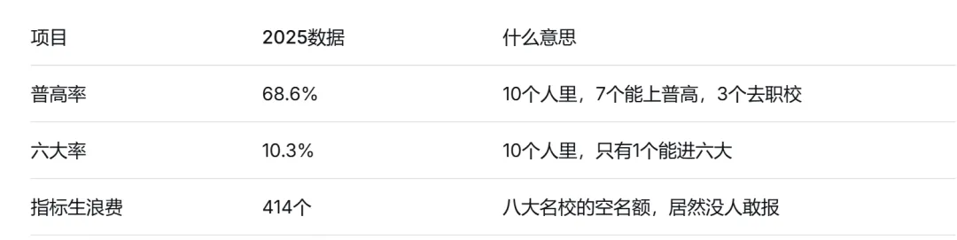 中考倒计时30天!2025年中考数据复盘:普高率68.6%,414个指标生浪费!最后一个月家长该懂的事 第6张