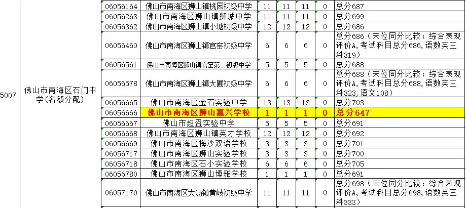 往年中考647分竟然进了石门中学!佛山中考如何实现降分录取? 第3张