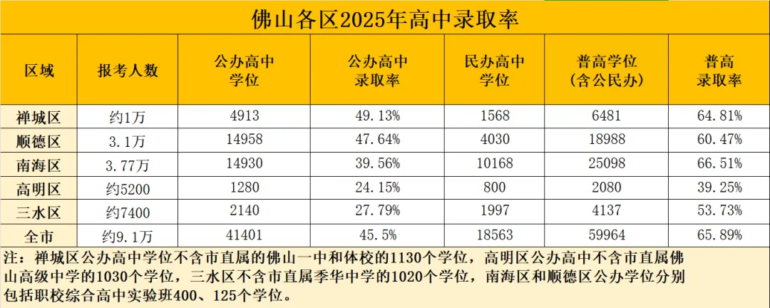 往年中考647分竟然进了石门中学!佛山中考如何实现降分录取? 第5张