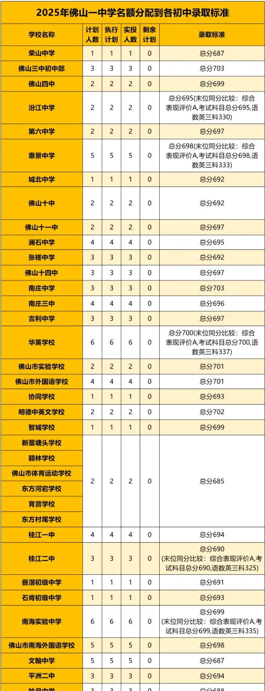 往年中考647分竟然进了石门中学!佛山中考如何实现降分录取? 第6张