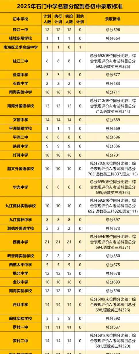 往年中考647分竟然进了石门中学!佛山中考如何实现降分录取? 第8张