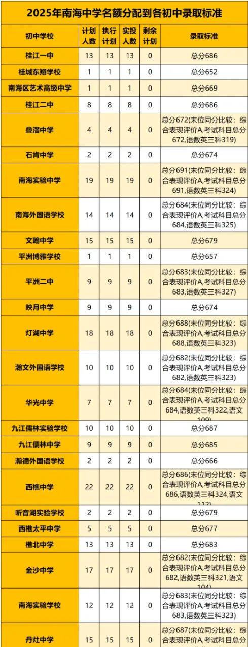 往年中考647分竟然进了石门中学!佛山中考如何实现降分录取? 第10张