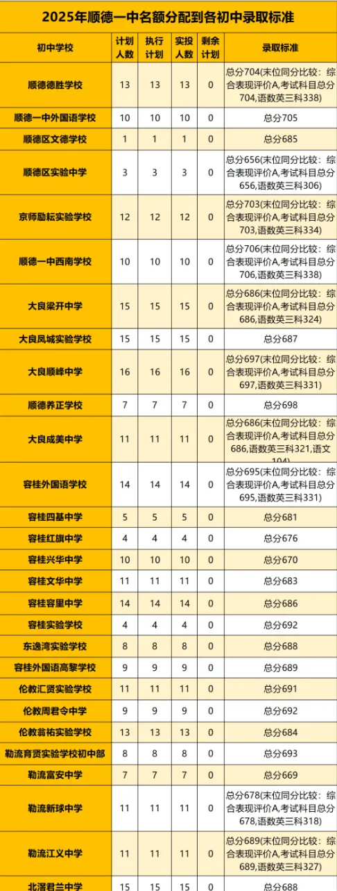 往年中考647分竟然进了石门中学!佛山中考如何实现降分录取? 第12张