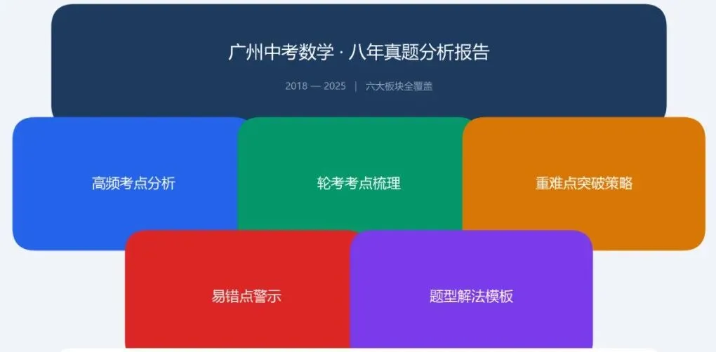 广州中考历年真题(2018-2025)分析报告 第1张