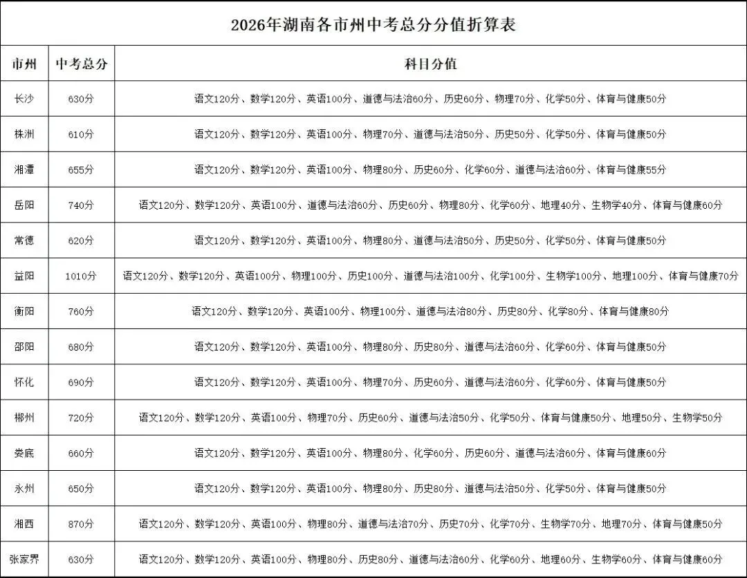 中考 | 2026年湖南各市州总分 第1张