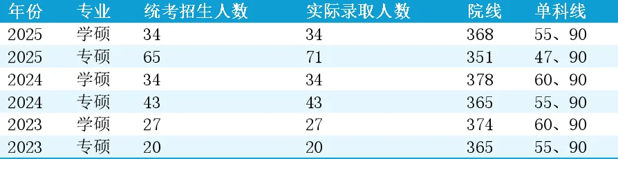 27新传考研择校 |中国人民大学历年真题/分数线/招生简章/报录比/参考书目/就业情况(附赠论文包) 第5张