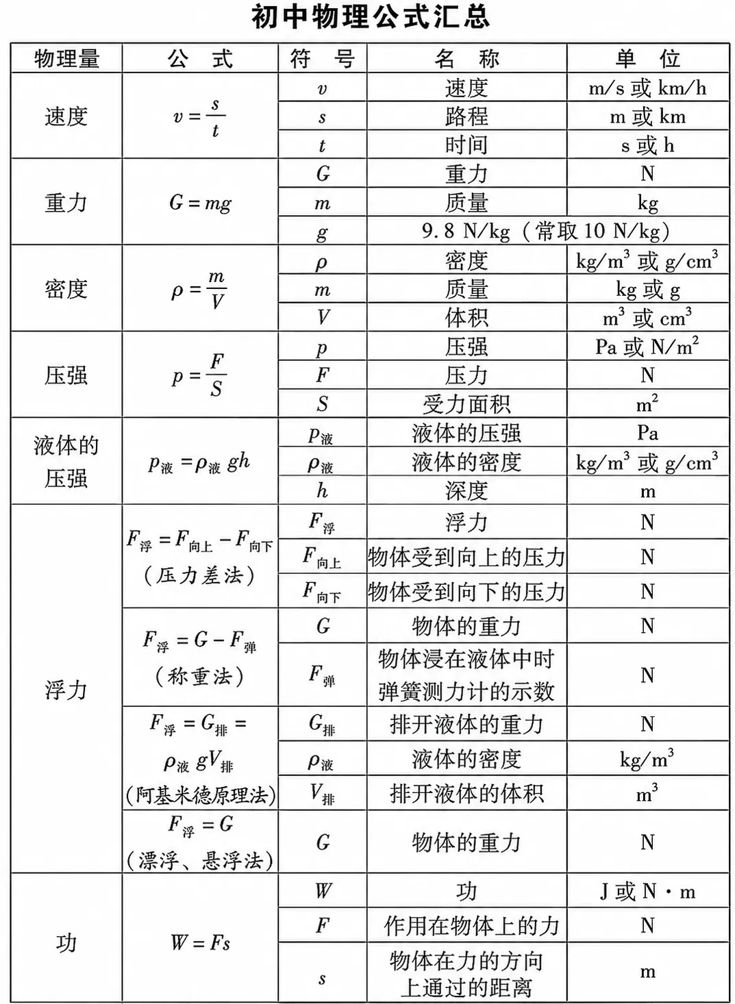 2026中考物理公式汇总!考前必背! 第1张