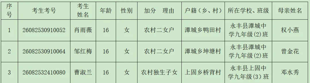 【公示】永丰县中考优惠加分补充公示 第4张
