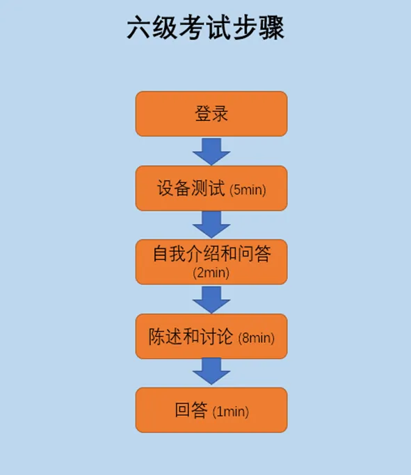 转载|四、六级口试倒计时:模拟考、应考全攻略! 速戳! 第8张 转载|四、六级口试倒计时:模拟考、应考全攻略! 速戳! 第8张