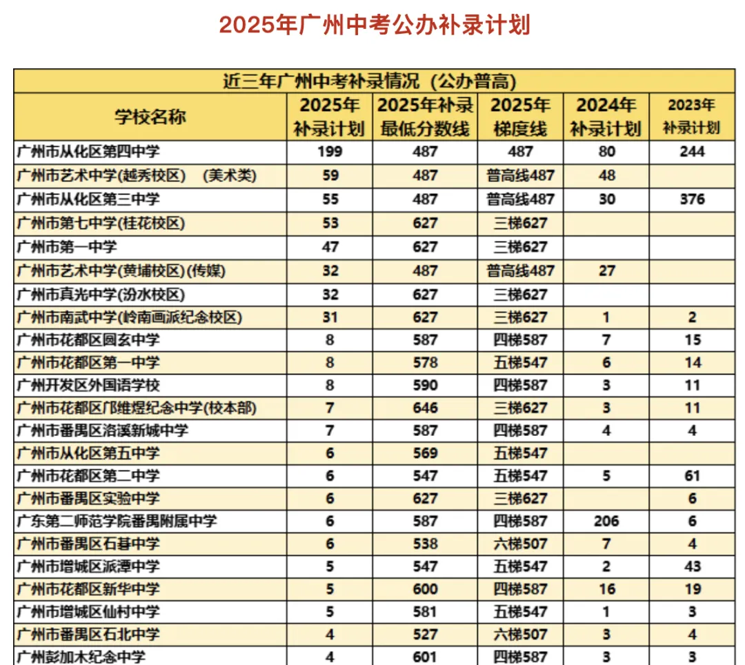 广州中考外区生报考攻略|跨区报志愿不踩坑,提高录取率看这篇就够了 第1张