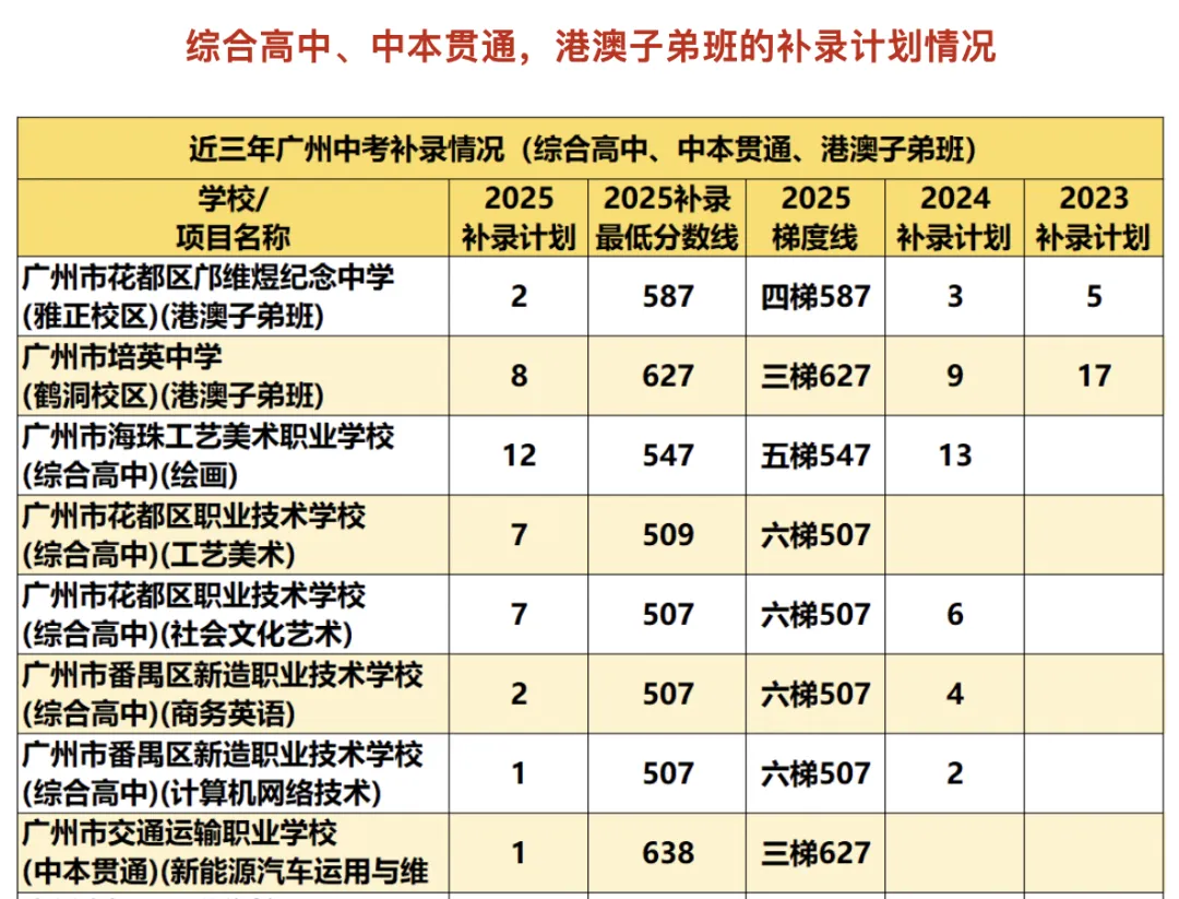 广州中考外区生报考攻略|跨区报志愿不踩坑,提高录取率看这篇就够了 第2张