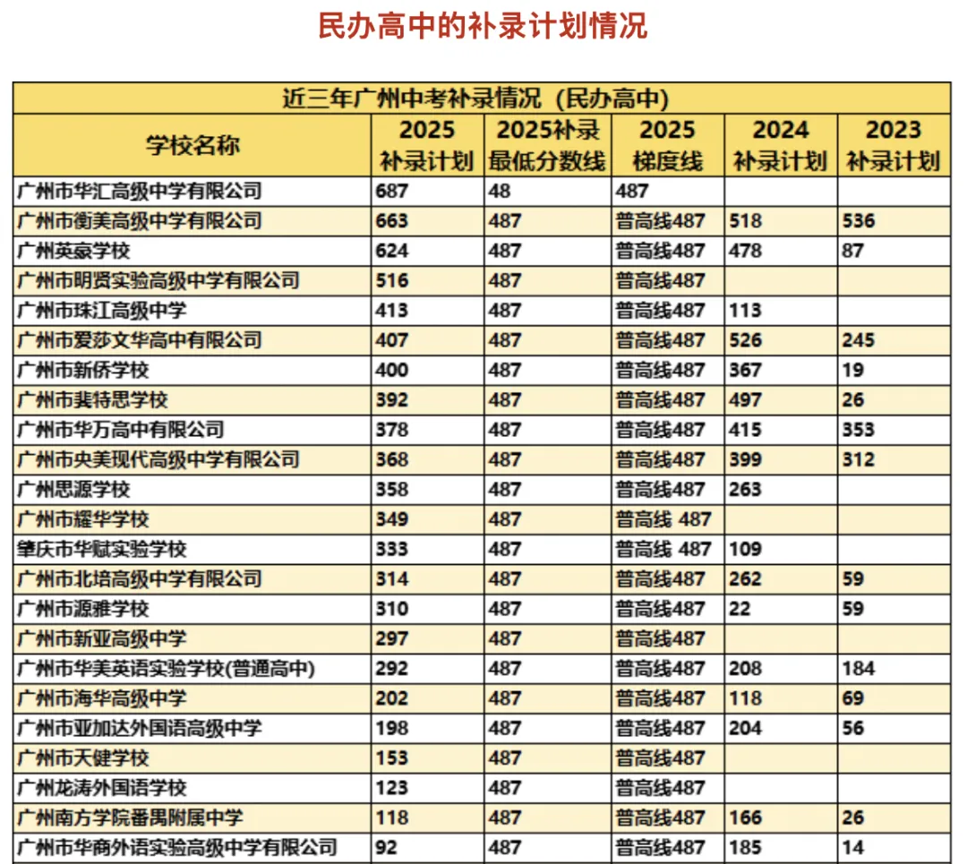 广州中考外区生报考攻略|跨区报志愿不踩坑,提高录取率看这篇就够了 第4张