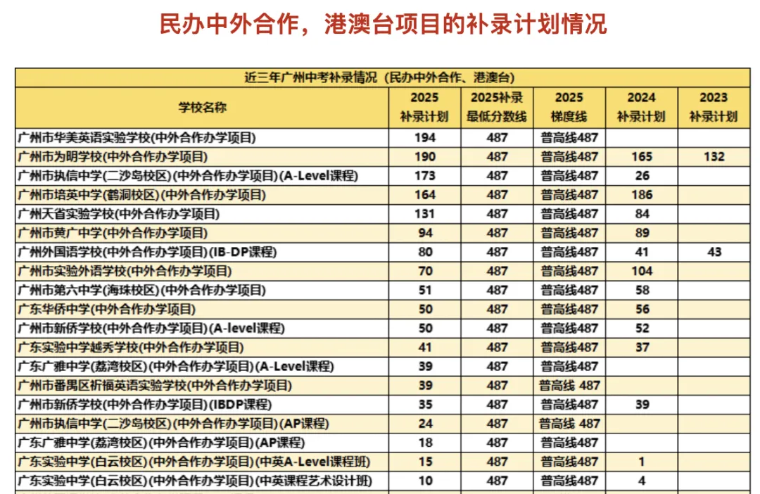 广州中考外区生报考攻略|跨区报志愿不踩坑,提高录取率看这篇就够了 第5张