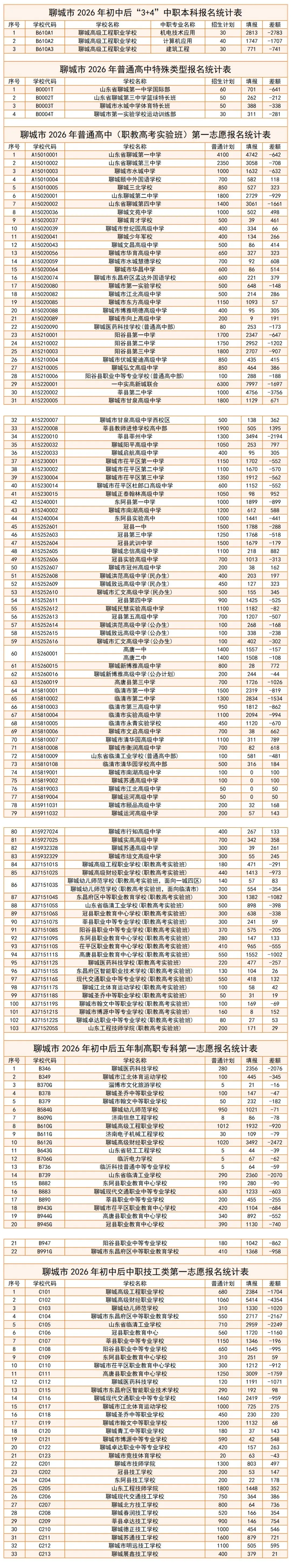 聊城市2026年中考报名统计表(最终版) 第2张