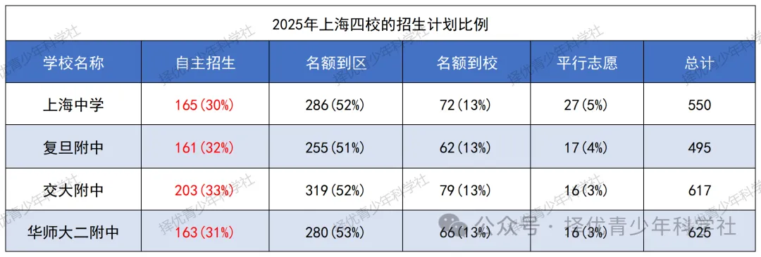 上海市2026中考重点学校自主招生情况前瞻(V2605) 第8张 上海市2026中考重点学校自主招生情况前瞻(V2605) 第8张