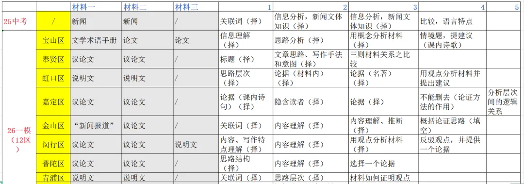 中考非连续性文本阅读题型分析(表格) 第3张