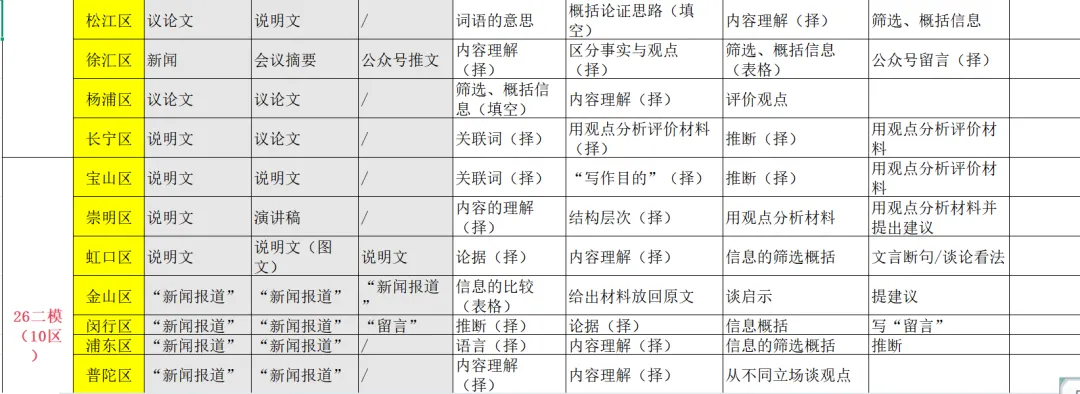 中考非连续性文本阅读题型分析(表格) 第4张
