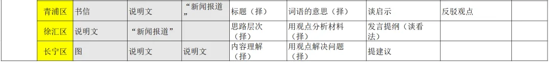 中考非连续性文本阅读题型分析(表格) 第5张