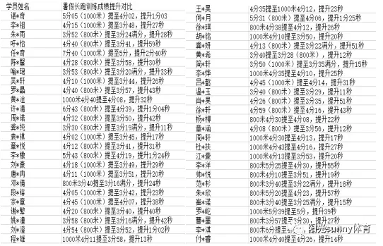 2026年阳光中考体育、少儿体适能暑假集训开始招生!积攒20个免费试训1次,综合提升身体素质,全年钜惠送装备送课时,12年坚守,更专业. 第8张
