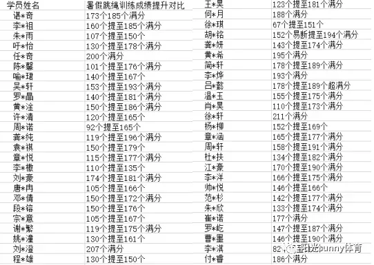 2026年阳光中考体育、少儿体适能暑假集训开始招生!积攒20个免费试训1次,综合提升身体素质,全年钜惠送装备送课时,12年坚守,更专业. 第9张