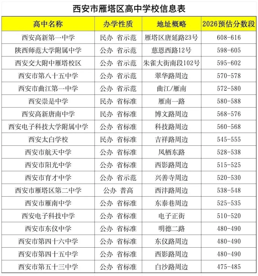 中考资讯 | 西安雁塔区高中介绍:梯队划分、办学特色、录取分数预告,给大家做参考! 第2张