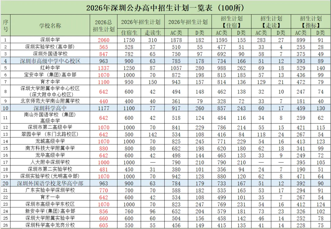 2026 深圳中考公办高中招生计划公布,这些关键信息你需要知道! 第2张