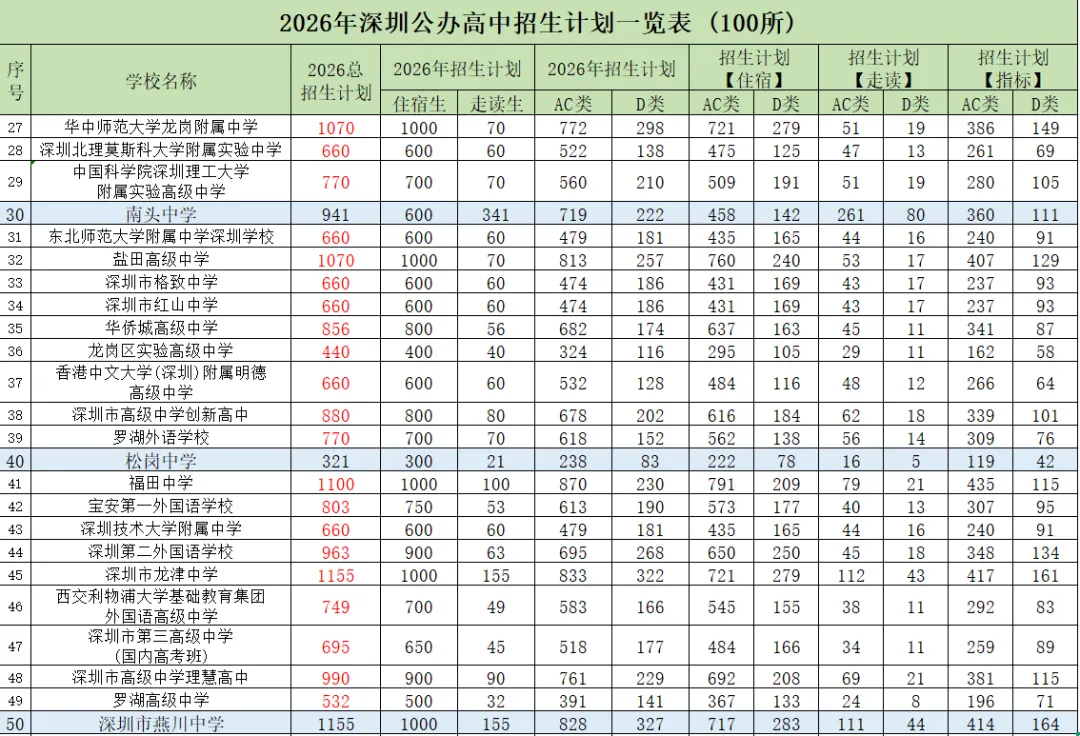 2026 深圳中考公办高中招生计划公布,这些关键信息你需要知道! 第3张