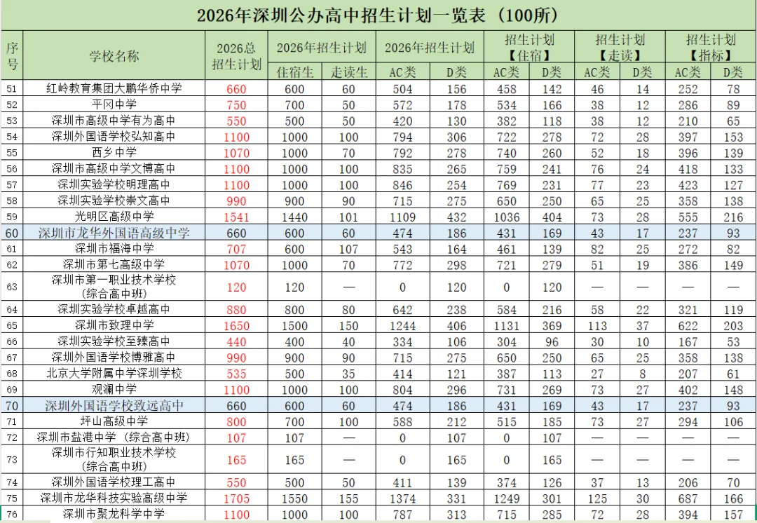 2026 深圳中考公办高中招生计划公布,这些关键信息你需要知道! 第4张
