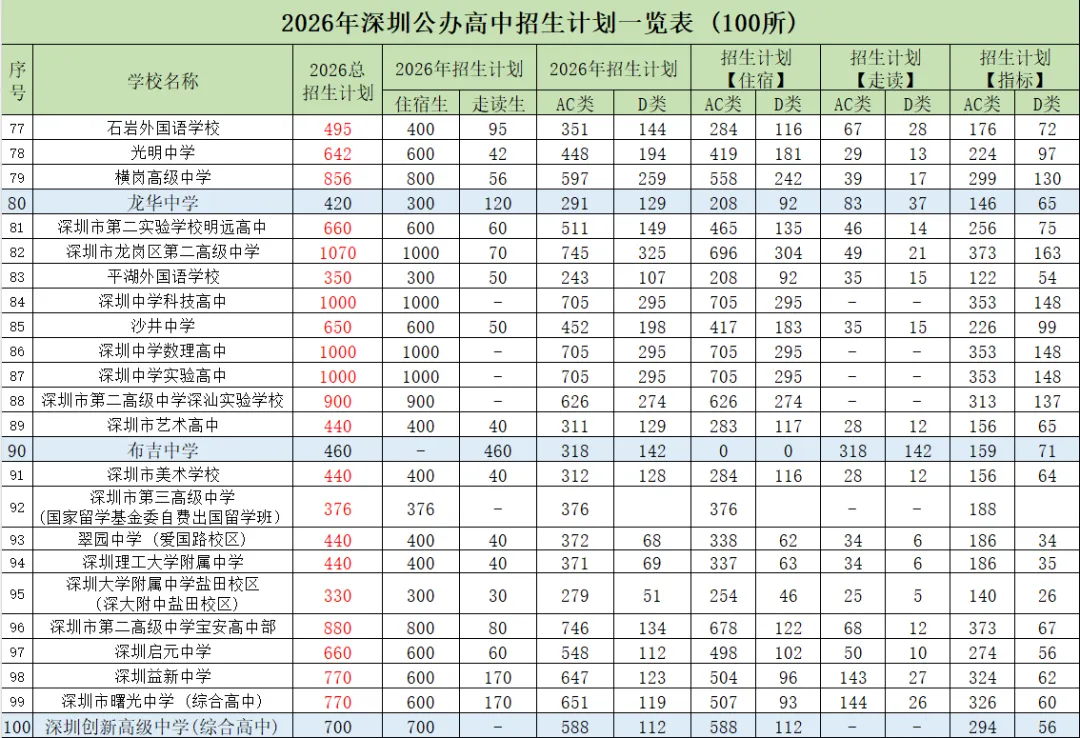 2026 深圳中考公办高中招生计划公布,这些关键信息你需要知道! 第5张