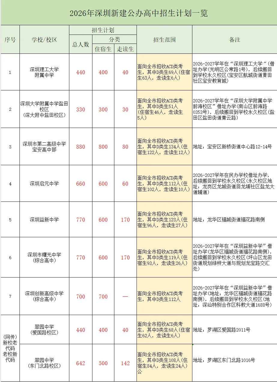 2026 深圳中考公办高中招生计划公布,这些关键信息你需要知道! 第6张