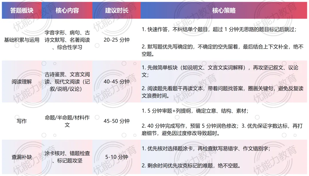 深圳中考语文120分钟如何获得更多的分数?时间如何分配? 第2张 深圳中考语文120分钟如何获得更多的分数?时间如何分配? 第2张