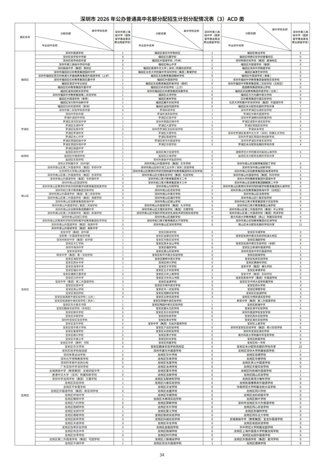 2026年深圳中考 指标生最新到校/到区 名额详表 + 中招手册 一睹为快!! 第17张 2026年深圳中考 指标生最新到校/到区 名额详表 + 中招手册 一睹为快!! 第17张