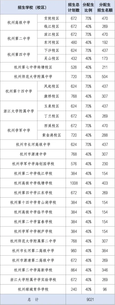 杭州家长注意!2026中考志愿填错=白考,这3条红线碰不得 第1张 杭州家长注意!2026中考志愿填错=白考,这3条红线碰不得 第1张