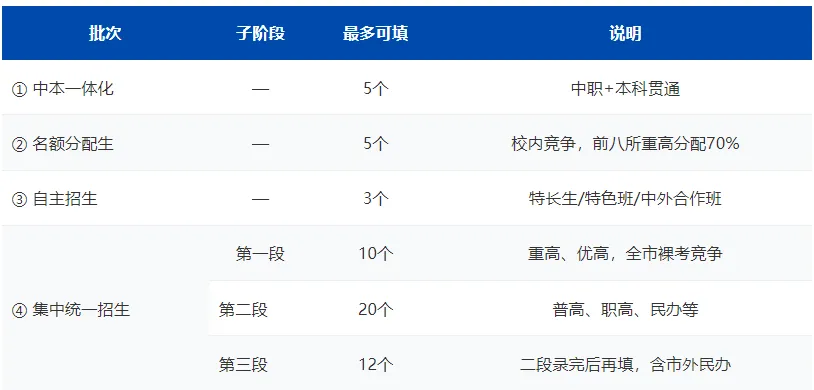杭州家长注意!2026中考志愿填错=白考,这3条红线碰不得 第2张 杭州家长注意!2026中考志愿填错=白考,这3条红线碰不得 第2张