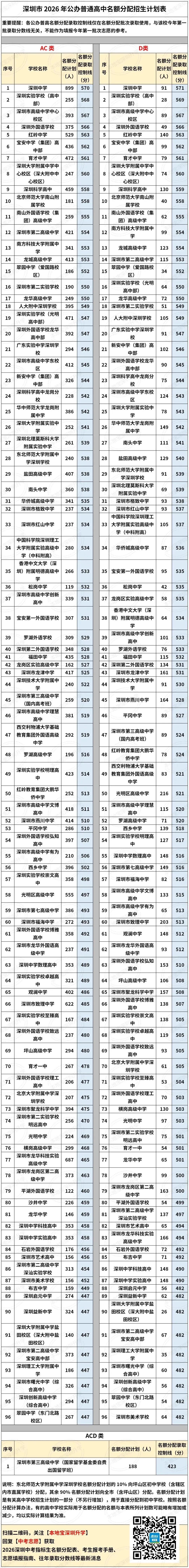 深中570+!2026深圳中考指标生控制线和名额分配表重磅发布! 第3张