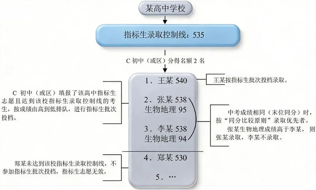 深中570+!2026深圳中考指标生控制线和名额分配表重磅发布! 第11张