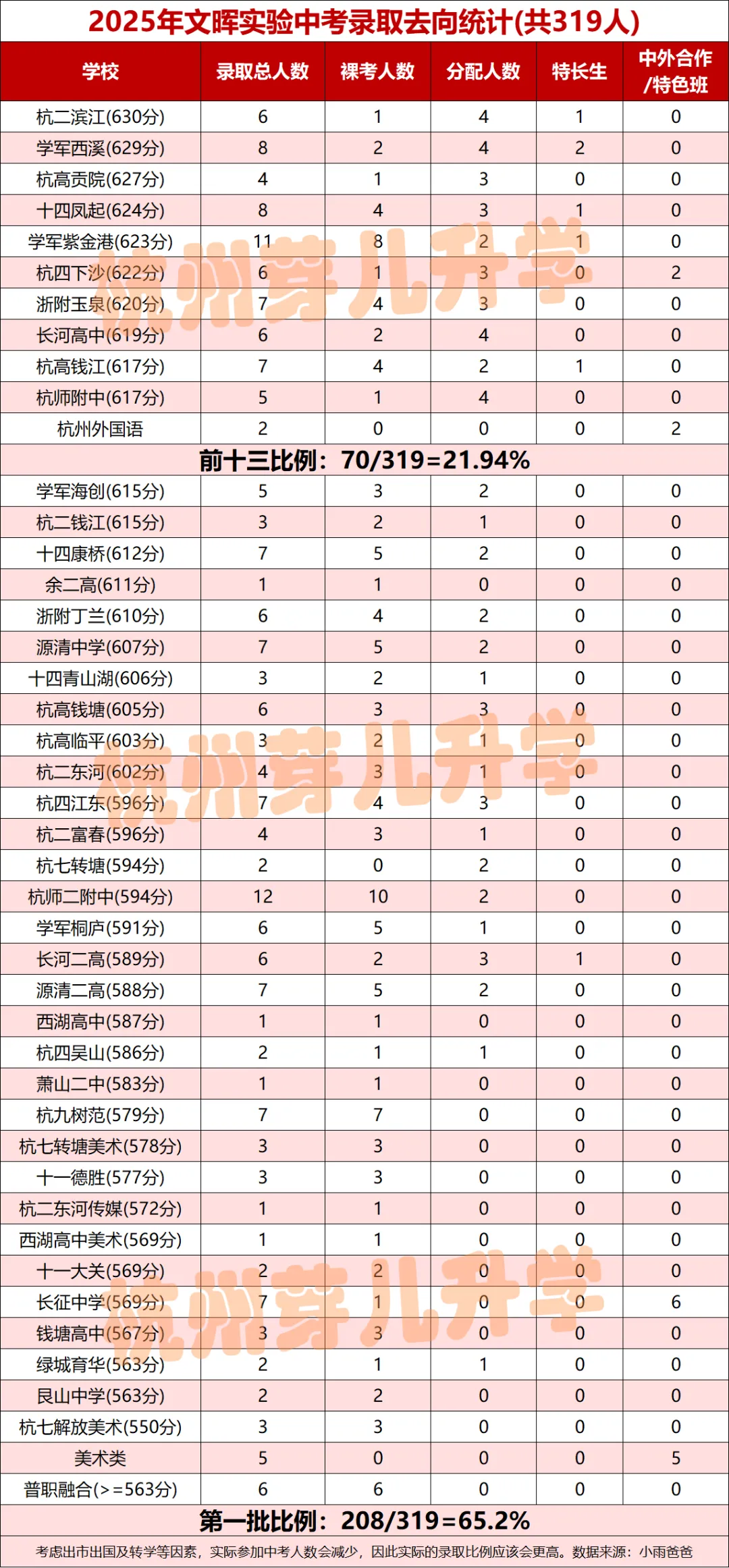 杭州文晖实验学校:名校长加持!中考成绩连年攀升!重高率21.94%,优高率65.2%! 第7张