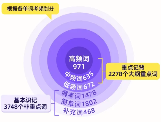 四级备考用啥书?闪过词汇+真题书,划重点,效率高! 第2张