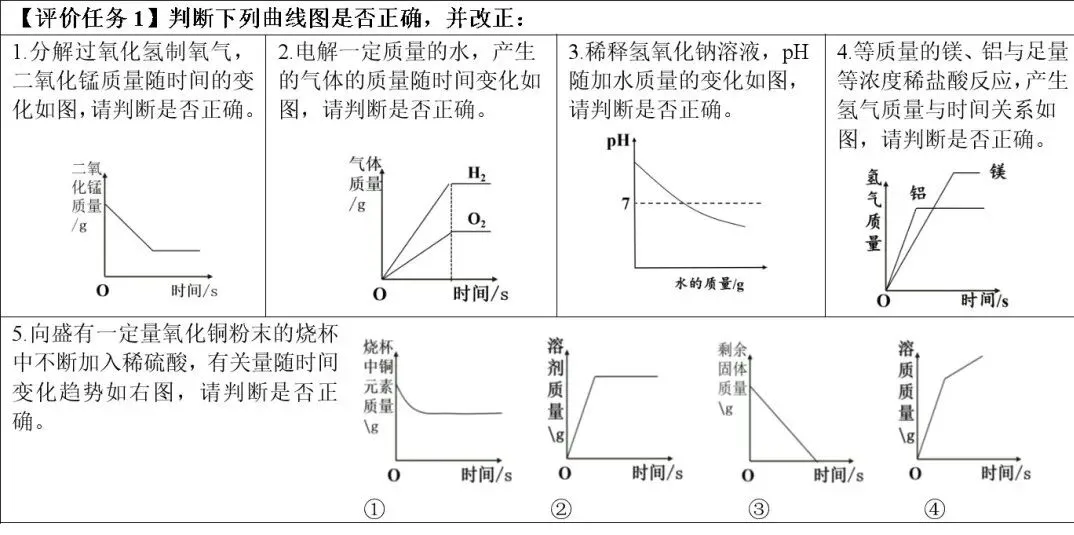 化学中考难点突破3:坐标曲线题 第6张