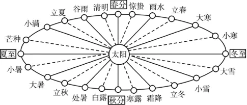 高考地理-地球地图与地球运动-高考一模真题汇编试题型答案考点分类解析练习备考二三冲刺 第24张