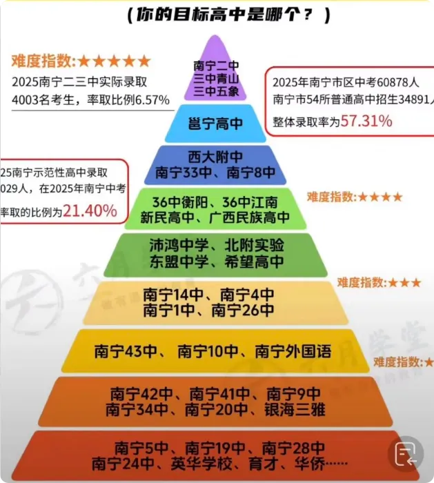 2026 南宁中考志愿填报最全参考 第1张