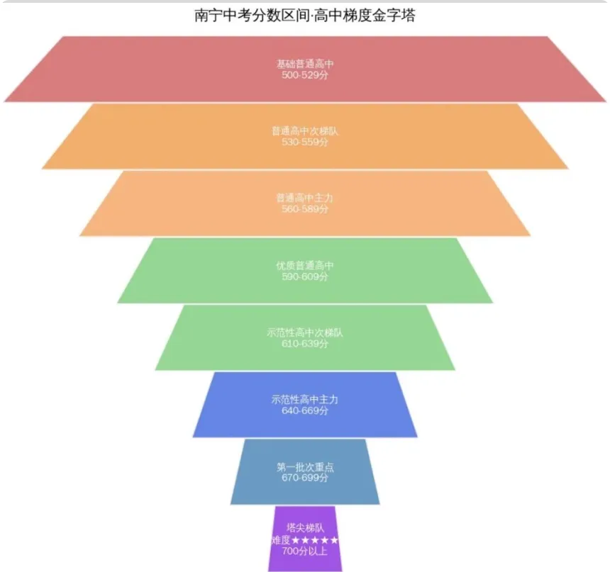 2026 南宁中考志愿填报最全参考 第2张