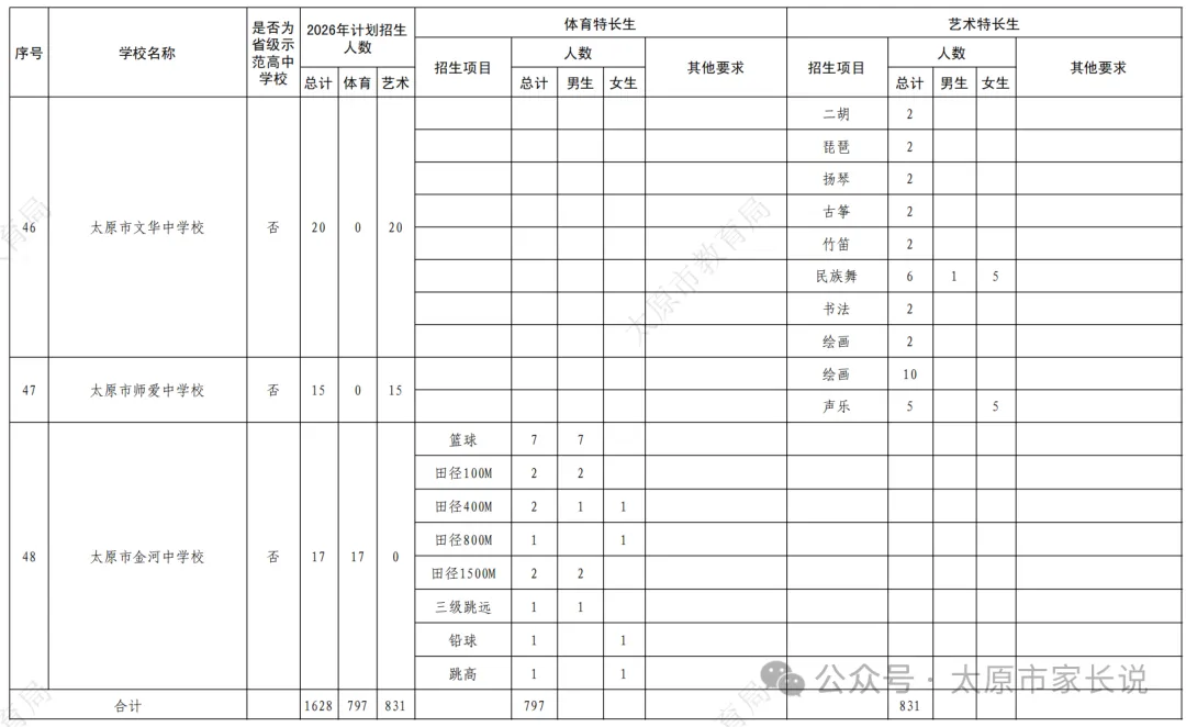 2026太原中考特长生政策公布!5月25日报名!30日、31日考试!附各校特长生招生简章! 第11张
