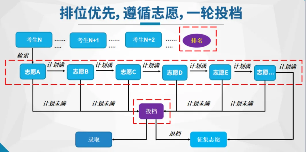 2026清远中考志愿填报规则解读:高中顺序志愿,中职平行志愿! 第3张