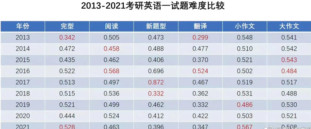 《历年真题阅读难度系数表》. jpg 第4张 《历年真题阅读难度系数表》. jpg 第4张