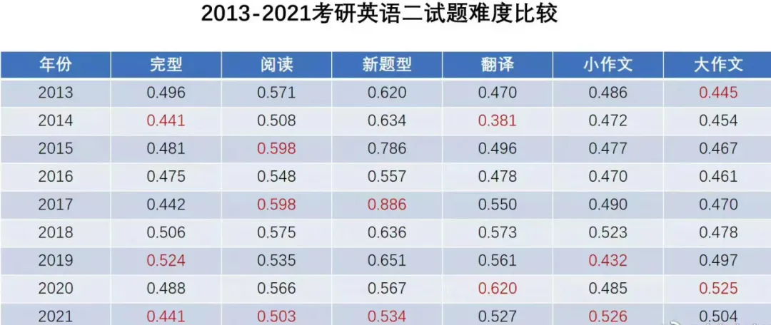 《历年真题阅读难度系数表》. jpg 第5张 《历年真题阅读难度系数表》. jpg 第5张
