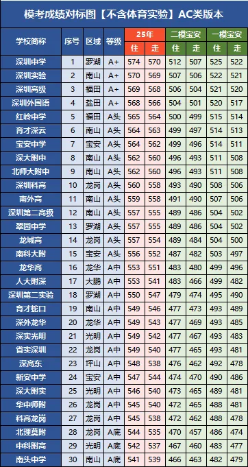 2026中考择校对标指南:一模/二模排位 = 25年多少分,能上啥高中? 第1张