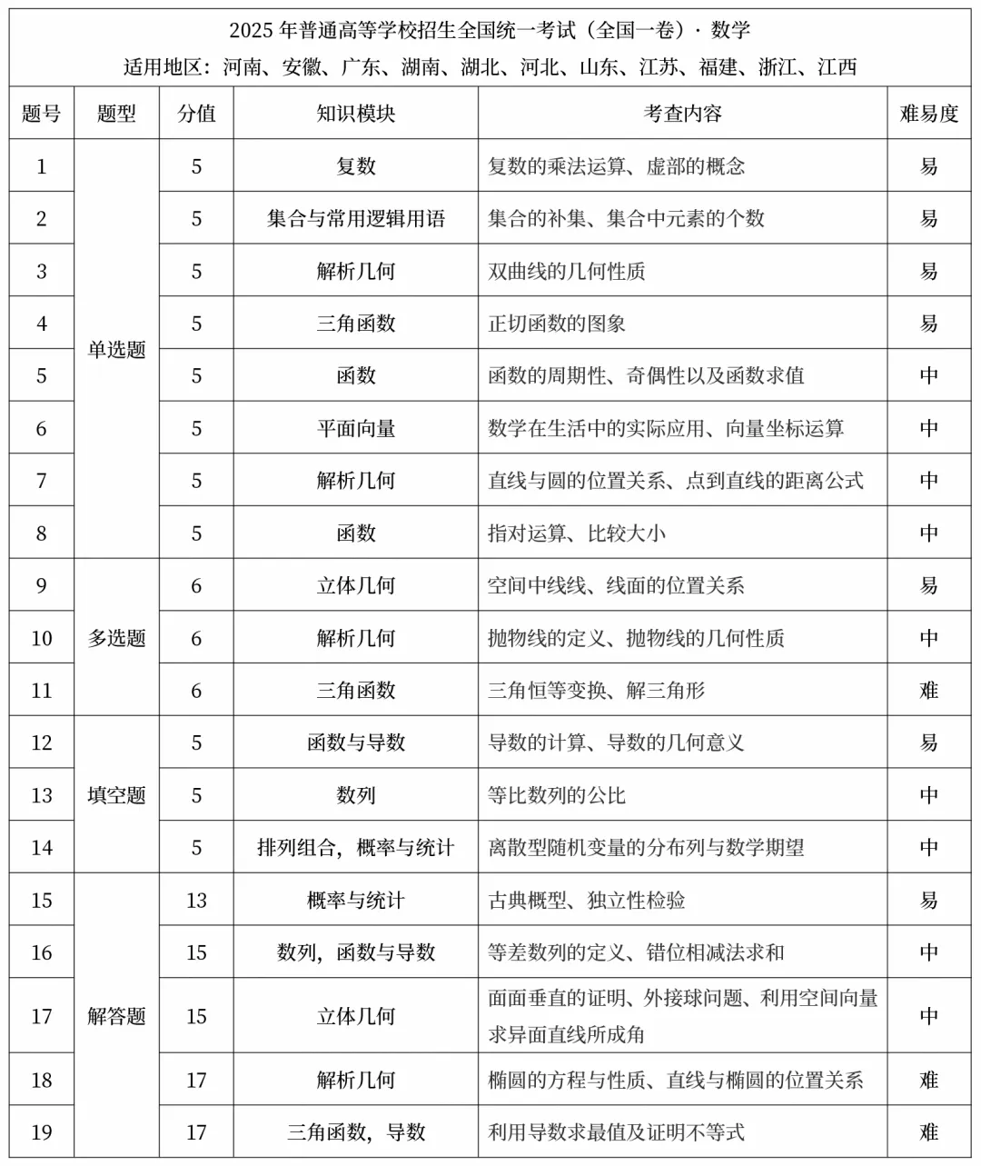 最新!广东2026高考试卷结构、分值、考点出炉! 第4张